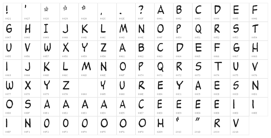 Groundnut Character Map