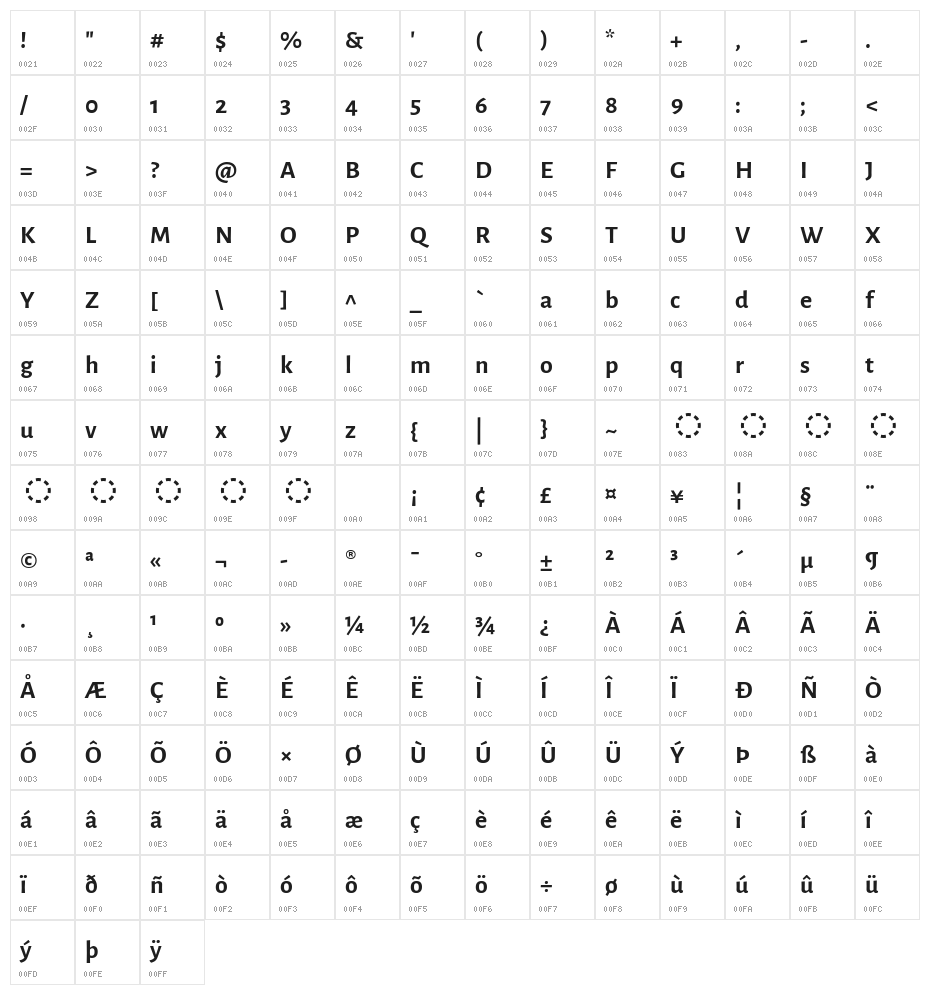 Gurajada Character Map