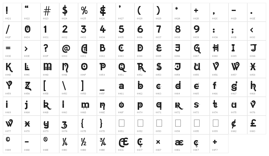 Kingthings Chimaera Character Map