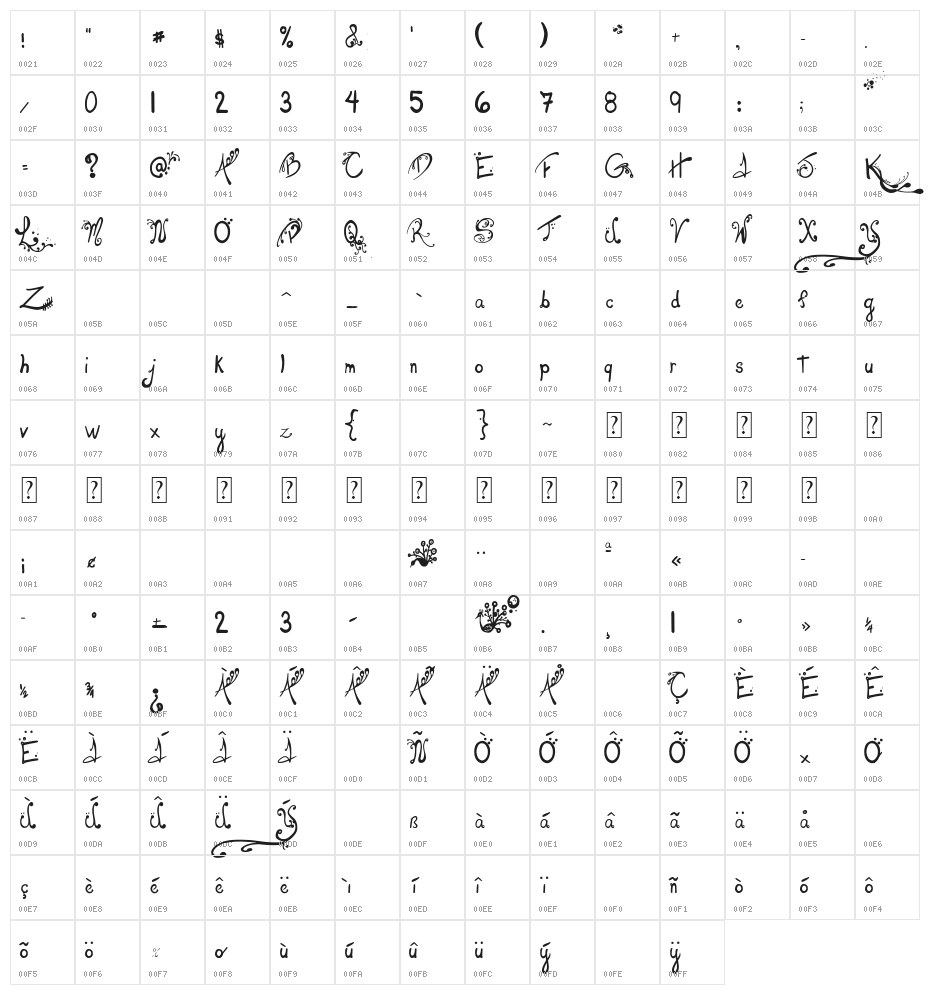 Les oeufs de Cassowary Character Map