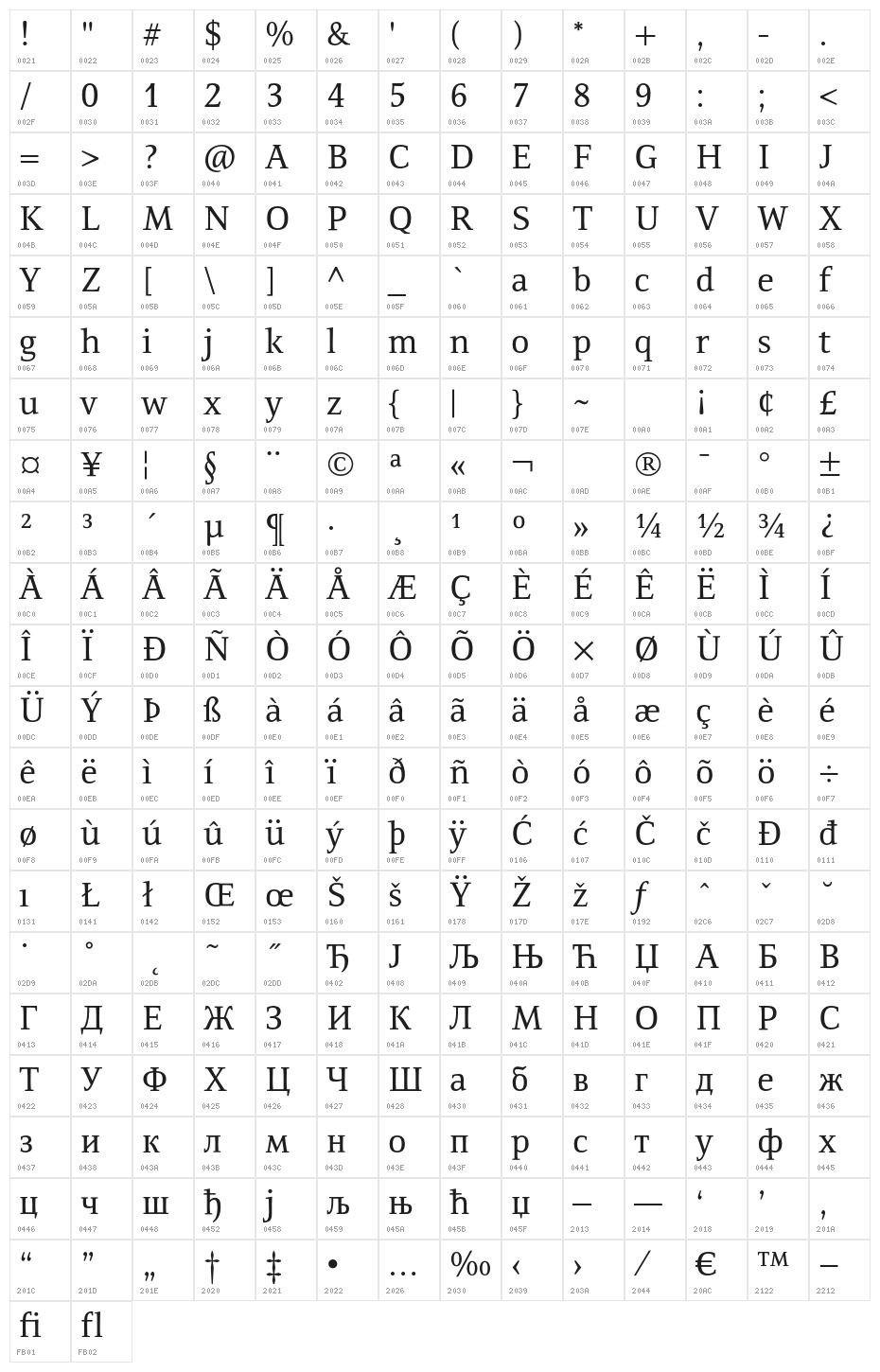 Resavska BG Character Map