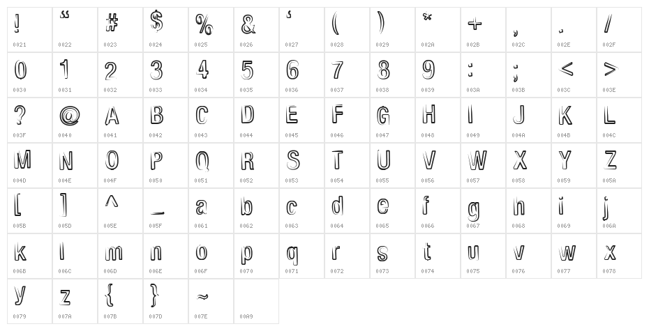 Sensitivity Character Map