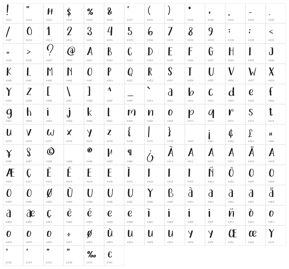 Typography Character Map